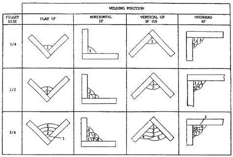 Basic Welding Positions