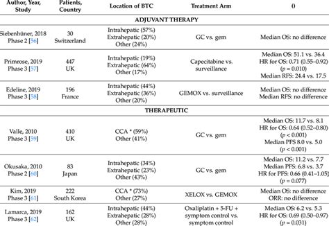 Chemotherapy Regimens and Outcomes. | Download Scientific Diagram