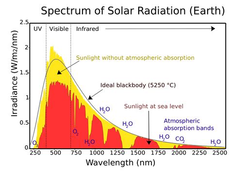 What range of the solar radiation spectrum impacts the most on the ...