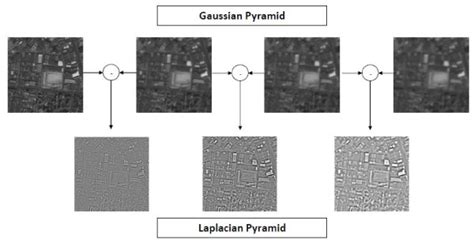 Laplacian pyramid created from Gaussian pyramid by subtraction ...