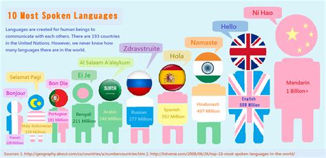 language infographic - Google Search | Infograph Inspirations | Pinterest | Best Language ideas