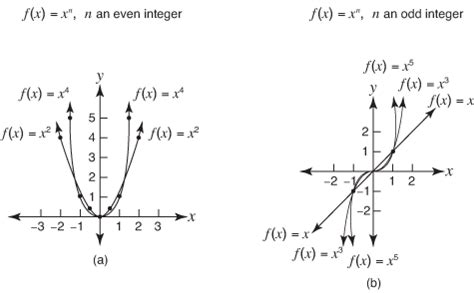 5.2 Evaluate and Graph Polynomial Functions - Math Club