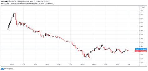 Coinbase Stock