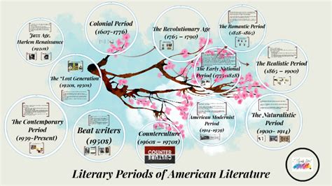 Literary Periods of American Literature by Bảo Uyên Trần on Prezi