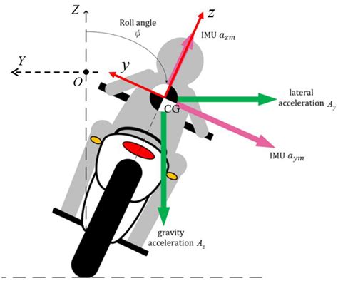 Sensors | Free Full-Text | Estimating the Roll Angle for a Two-Wheeled ...