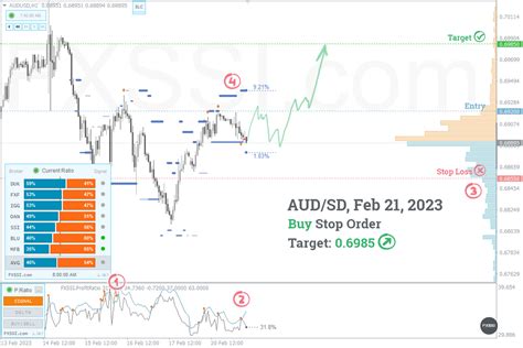 AUDUSD - Daily Forecast for 2/21/23