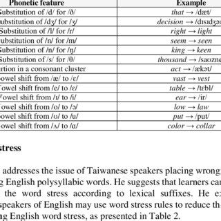 Phonetic features of Taiwanese learners' pronunciation | Download Table