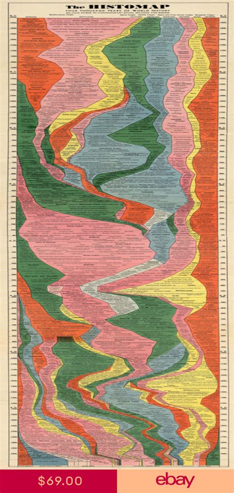 The Histomap of History LARGE 16x76 Timeline Chart Wall Art Poster Home School History Timeline ...