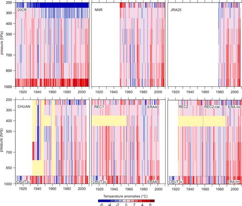 Arctic temperatures in different reanalyses | Advancing Reanalysis