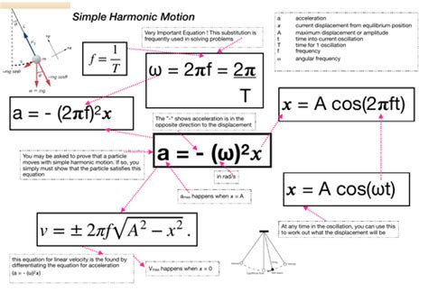 SHM Equation Summary (Simple Harmonic Motion) | Teaching Resources