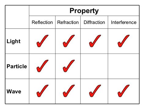 Wave Particle Properties Of Light