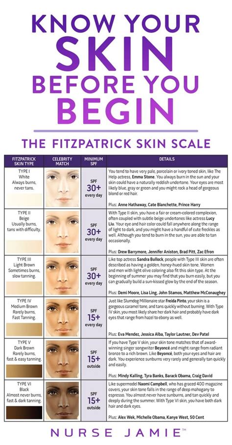 The Fitzpatrick Scale Diagram | Quizlet