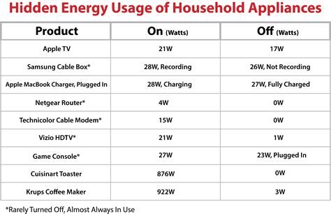 Hidden Energy Usage of Household Appliances | AEP Energy