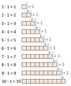 51 Tabela e shumzimit ideas | math for kids, learning math, math lessons