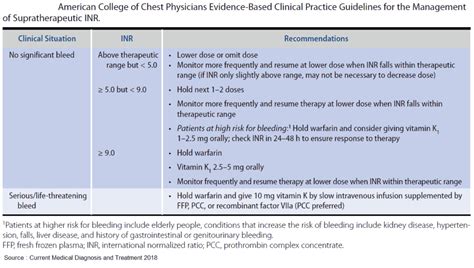 Threatening Hemorrhage in the Patient Taking an Oral Anticoagulant Medication - Manual of Medicine