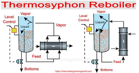 Thermosyphon Reboiler - Chemical Engineering World