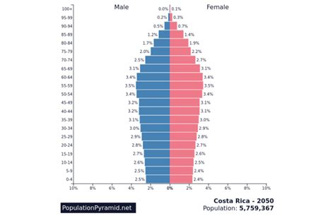 costa rica population