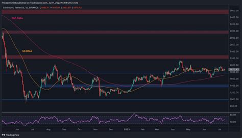 Ethereum Tumbles 5% Weekly, Here's the Imminent Support to Watch (ETH ...