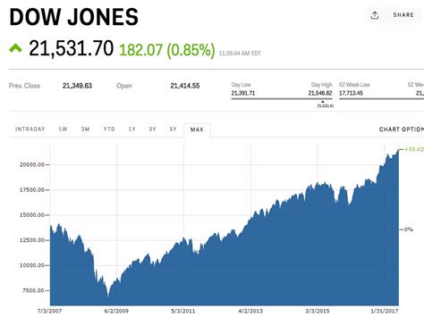 The Dow hits a record high (DJIA) | Markets Insider