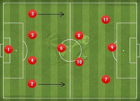 3 most popular formations in football today