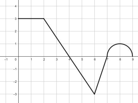 Evaluating a Definite Integral Using Geometry and the Connection Between the Definite Integral ...