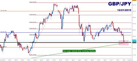 GBP/JPY Technical Analysis: Long-Term Trend-Line Coming into Play