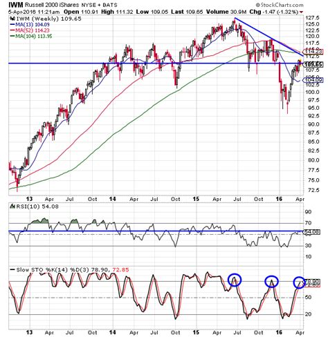 Russell 2000 ETF Faring Worse Than Other Index ETFs