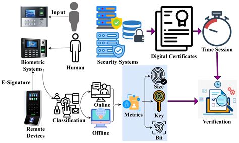 Signature Recognition Biometrics