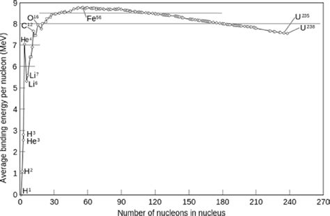 1. The average binding energy per nucleon for the nuclei of different ...