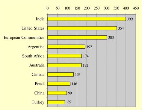 The Top 10 Users of Anti-dumping Action at the WTO | Download ...