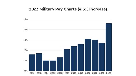 2023 Military Pay Charts