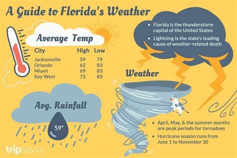 Florida's Climate and Weather