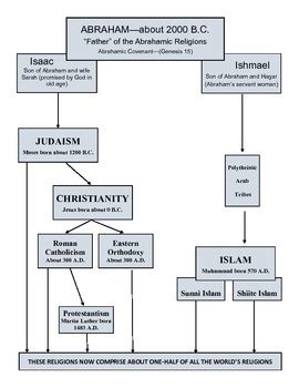 ABRAHAMIC RELIGIONS CHART AND WORKSHEET by Reiman's Worksheets | TpT