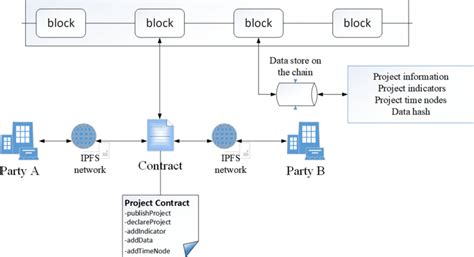 Consortium blockchain module diagram. | Download Scientific Diagram