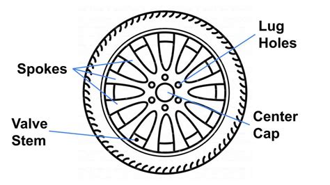 Rims vs Wheels vs Tires: Difference Between Tires Wheels & Rims - Tire Agent