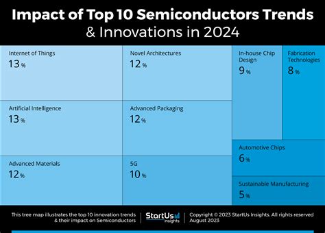 Semiconductor Trends 2024 - Suzi Shanta