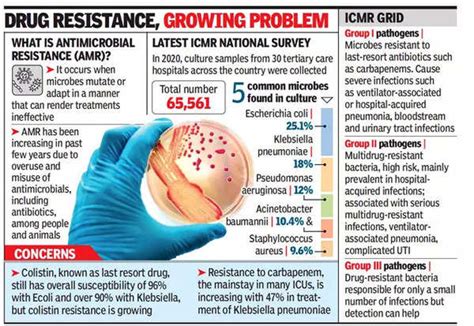 Antibiotics Resistance - Civilsdaily