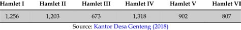 Total Population by Hamlet in Genteng Village | Download Scientific Diagram