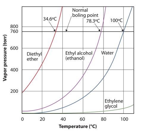 The vapor pressure of a liquid depends on the identity of the liquid and the temperature, as ...