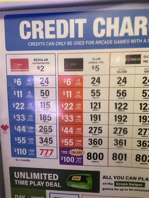 Round 1 New Credit Pricing. : r/DaveAndBusters