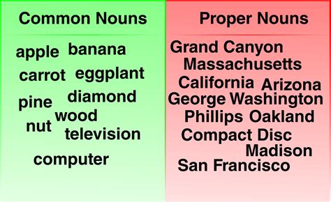 What Is A Noun Chart : 10 Types of Nouns, Definition and Examples - English Study ... - Learn ...