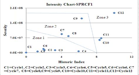 Intensity chart –SPRCF1 | Download Scientific Diagram