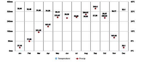 Akure, Ondo, NG Climate Zone, Monthly Averages, Historical Weather Data