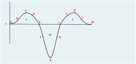 Solved The above image is a linear acceleration graph of a | Chegg.com