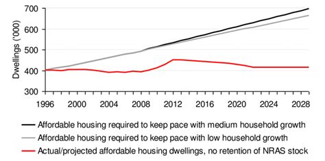 Social and affordable housing demand and supply projections | Download Scientific Diagram