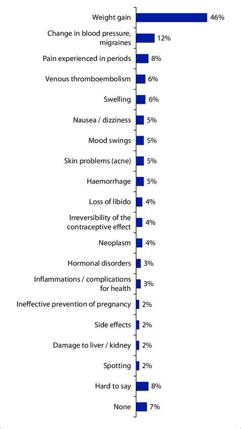 Side effects of greatest concern with oral contraceptives: spontaneous... | Download Scientific ...