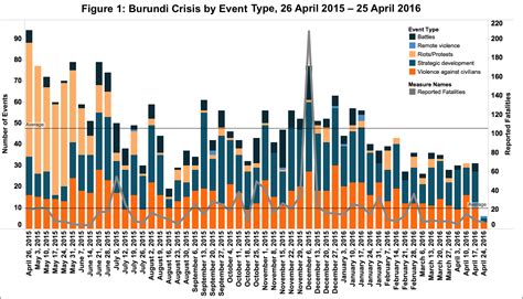 Data Analysis: Burundi Crisis Simpler, Deadlier Than Reported - IPI ...