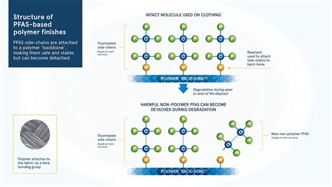 PFAS free - The Science