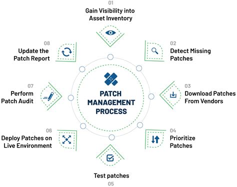 Everything About Patch Management Process | SecPod