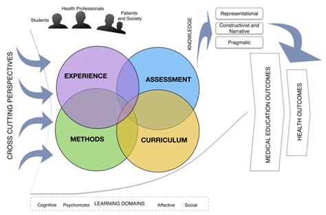 Dialogue instrument for collective understanding of medical education... | Download Scientific ...